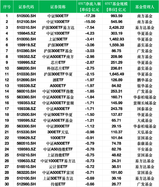 最不受欢迎ETF：3月17日中证500ETF遭净赎回17亿元，中证1000ETF遭净赎回15亿元