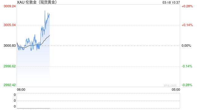 不确定性刺激避险需求 金价再度突破3000关口刷新纪录新高