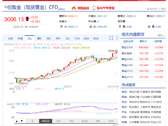 不确定性刺激避险需求 金价再度突破3000关口刷新纪录新高