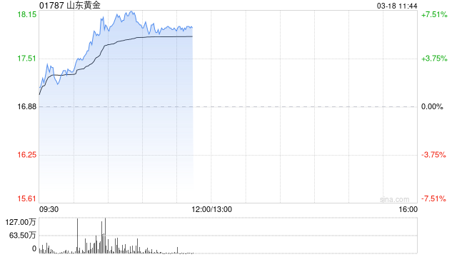 黄金股早盘集体走高 山东黄金涨逾6%紫金矿业涨逾5%