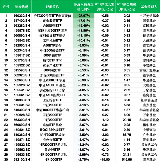 ETF资金流出榜单：3月17日沪深300价值ETF申万菱信净流出额占规模比例27%，黄金股票ETF占比17%