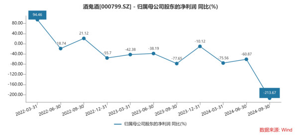 酒鬼酒业绩“滑铁卢”：归母净利润三年暴跌98%，高端化战略受阻，渠道信心如何挽回？