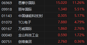 港股消费电子产品持续上攻 思摩尔国际大涨超11%