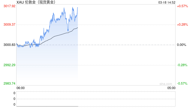 国泰君安期货：伦敦金突破3000美元关口！