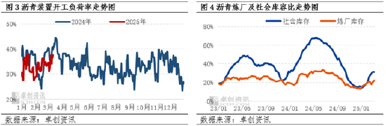 卓创资讯：市场缺乏有效利好支撑 沥青现货价格跌幅扩大