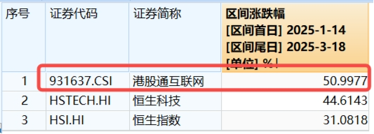 小米财报来袭，阿里大消息！港股互联网ETF（513770）飙涨2.5%，近20日大举吸金超9亿元