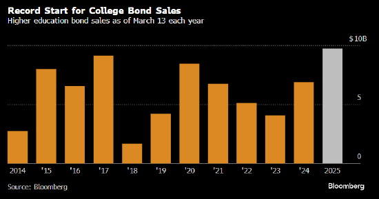 哈佛等美国知名大学以创纪录的速度发行债券