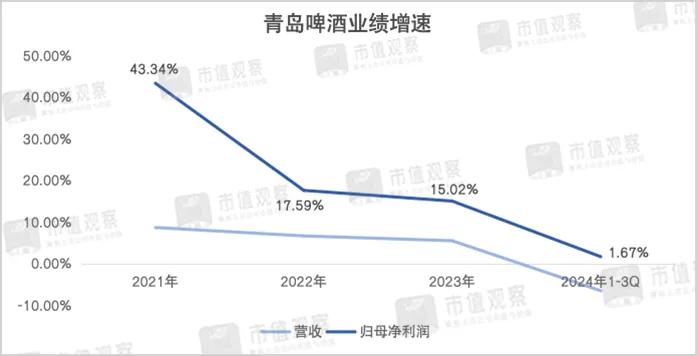 遭多家券商下调预期，青岛啤酒怎么了？