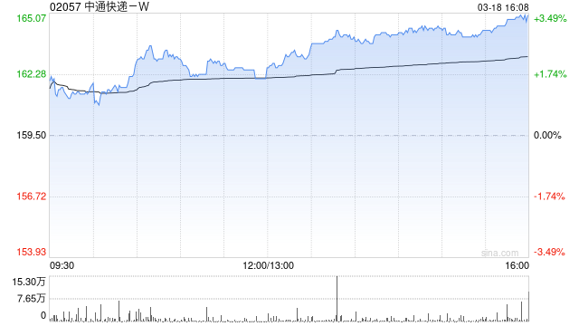 中通快递-W发布年度业绩 净利润88.88亿元同比增长1.5%